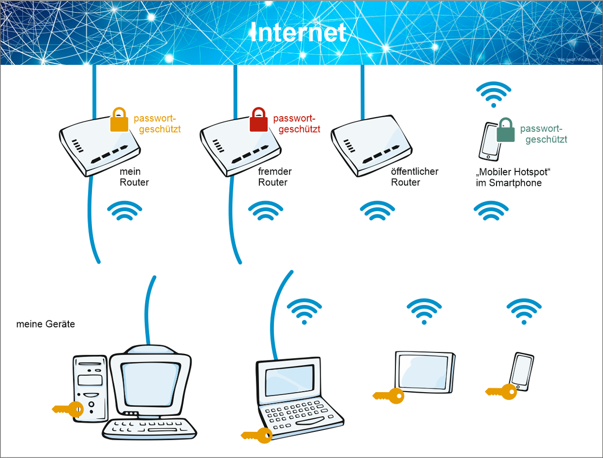 Lehrunterlagen Varianten Internetzugang
