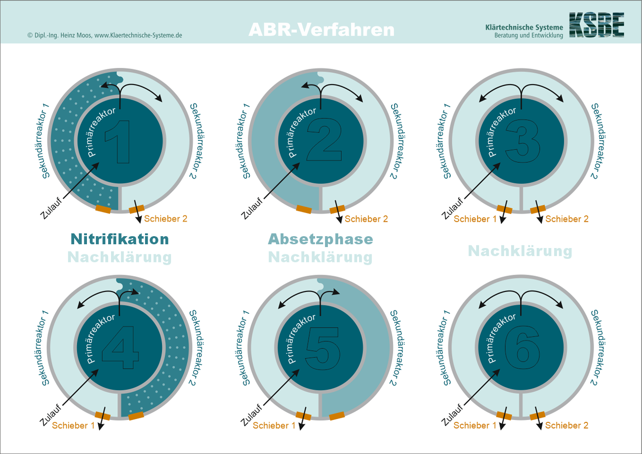 Verfahrensgrafik ABR-Verfahren in Kläranlagen, Karlsruhe